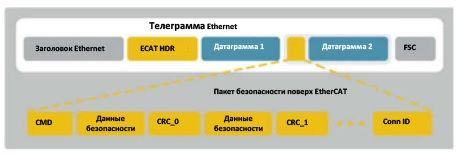 Пакет безопасности поверх EtherCAT (также называемый контейнером безопасности) встроен в данные процесса циклического обмена данными.